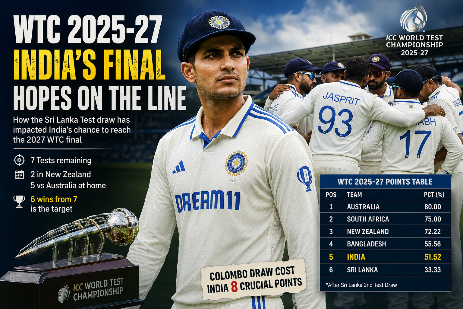 India’s WTC 2025-27 qualification hopes after the Sri Lanka Test draw, with Shubman Gill, the WTC trophy and India’s remaining seven Tests highlighted.