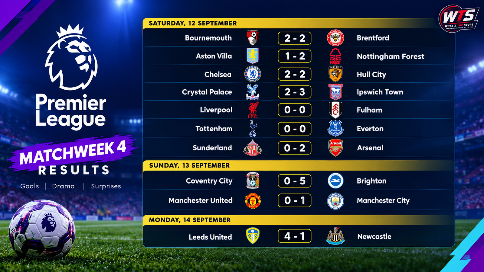 Premier League Week 4 results featuring Manchester Derby, Arsenal, Brighton and FPL Gameweek 5 picks