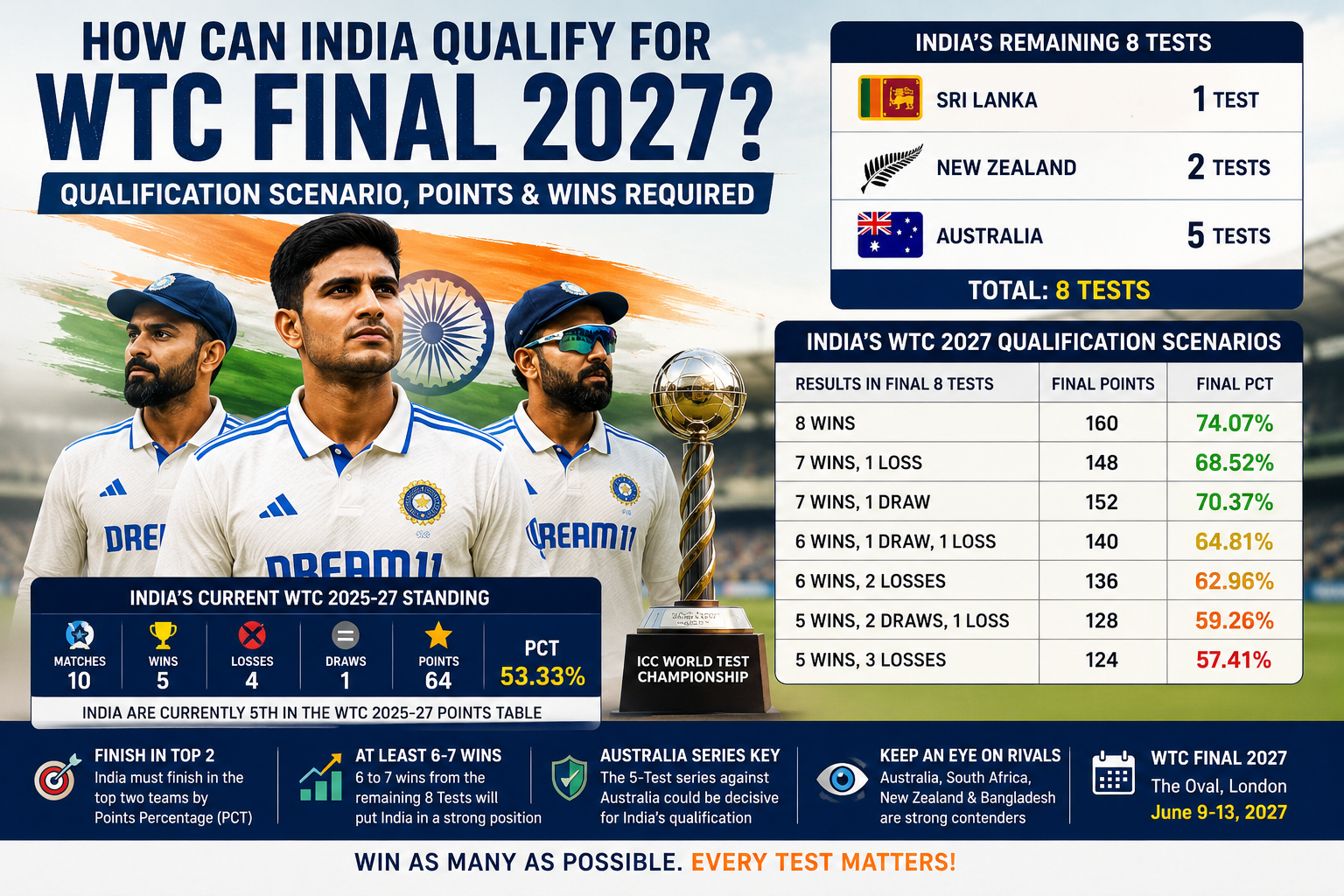 How Can India Qualify for WTC Final 2027?